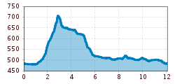 Elevation profile