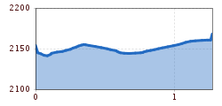 Elevation profile