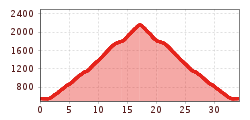 Elevation profile