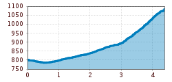 Elevation profile