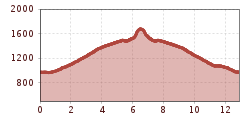 Elevation profile