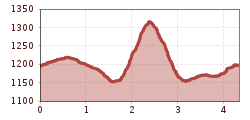 Elevation profile