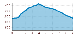 Elevation profile