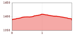 Elevation profile