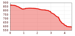 Elevation profile