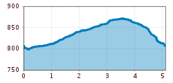 Elevation profile