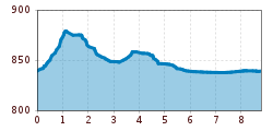 Elevation profile