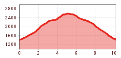 Elevation profile