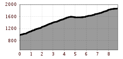 Elevation profile