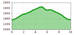 Elevation profile