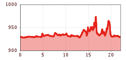 Elevation profile