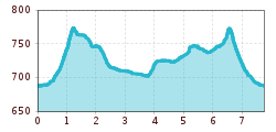 Elevation profile