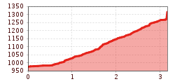 Elevation profile