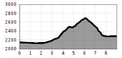 Elevation profile