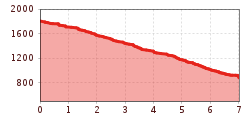 Elevation profile