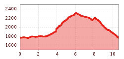 Elevation profile