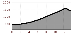 Elevation profile