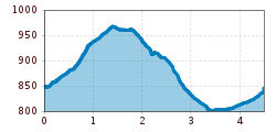 Elevation profile