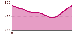 Elevation profile