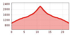 Elevation profile