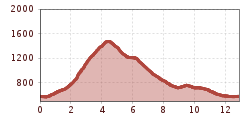 Elevation profile