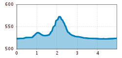 Elevation profile