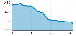 Elevation profile