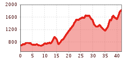 Elevation profile