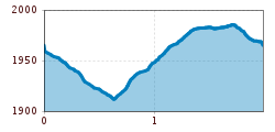 Elevation profile