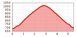 Elevation profile