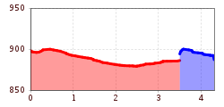 Elevation profile