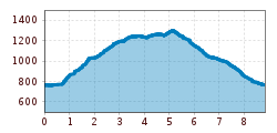 Elevation profile