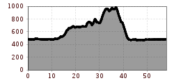 Elevation profile