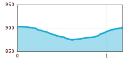 Elevation profile