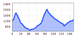 Elevation profile