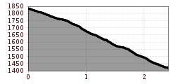 Elevation profile