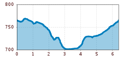 Elevation profile