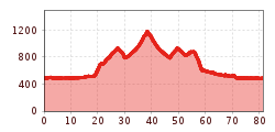 Elevation profile