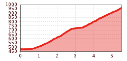 Elevation profile