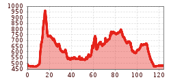 Elevation profile