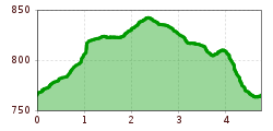 Elevation profile