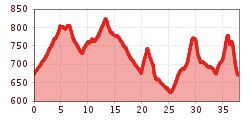 Elevation profile