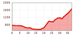 Elevation profile