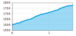 Elevation profile