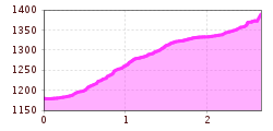 Elevation profile