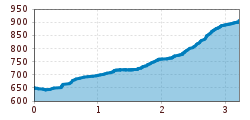 Elevation profile