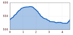 Elevation profile