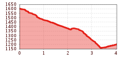 Elevation profile