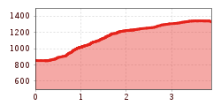 Elevation profile