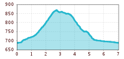 Elevation profile